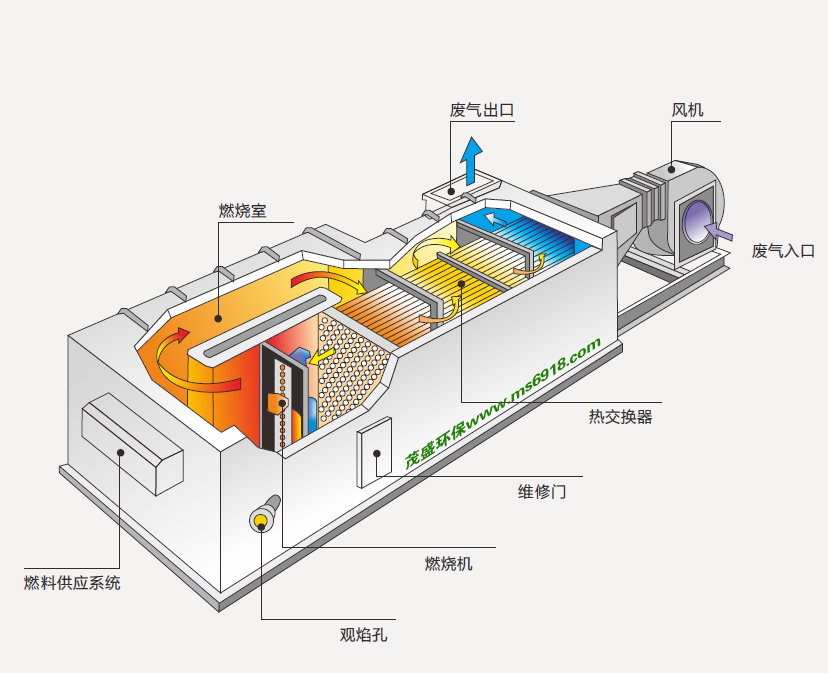 直燃式废气焚烧炉