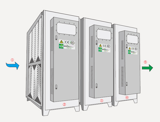 等离子废气净化器