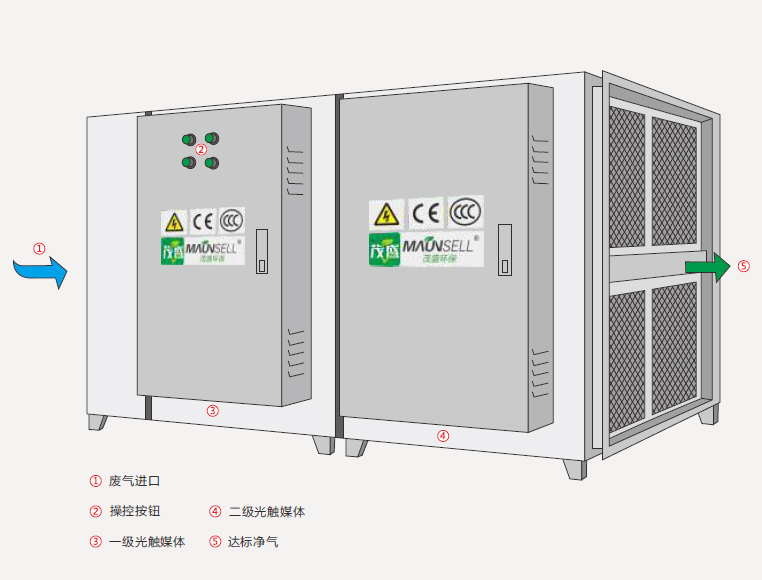 UV光解废气处理